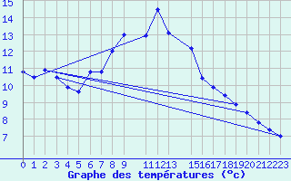 Courbe de tempratures pour Fokstua Ii