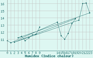 Courbe de l'humidex pour Cap Corse (2B)