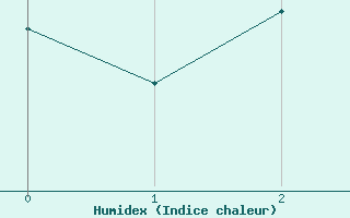 Courbe de l'humidex pour Skagsudde