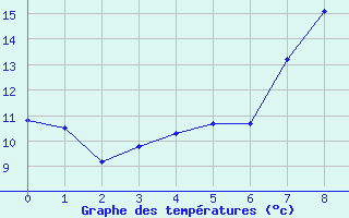 Courbe de tempratures pour Elliot