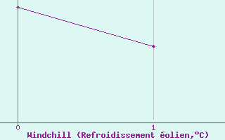 Courbe du refroidissement olien pour Langnau