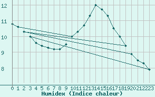 Courbe de l'humidex pour Guadalajara