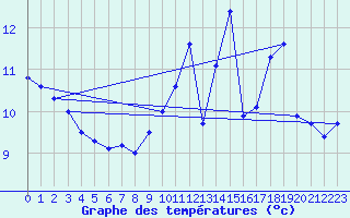 Courbe de tempratures pour Nantes (44)