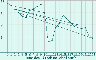 Courbe de l'humidex pour Cap Corse (2B)