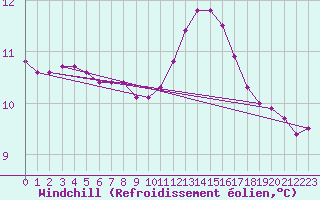 Courbe du refroidissement olien pour Biache-Saint-Vaast (62)