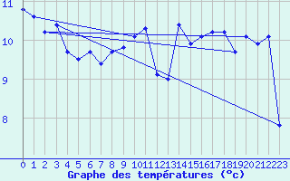 Courbe de tempratures pour Gurande (44)