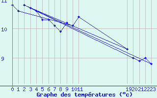 Courbe de tempratures pour Lagarrigue (81)