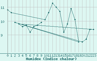 Courbe de l'humidex pour Boulogne (62)