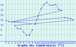 Courbe de tempratures pour Ile du Levant (83)