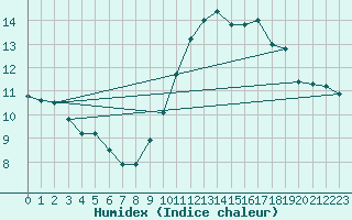 Courbe de l'humidex pour Ile du Levant (83)