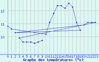 Courbe de tempratures pour Sgur-le-Chteau (19)