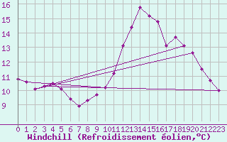 Courbe du refroidissement olien pour Biache-Saint-Vaast (62)