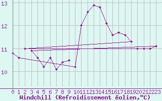 Courbe du refroidissement olien pour Cap Pertusato (2A)