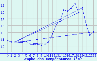 Courbe de tempratures pour Chivres (Be)