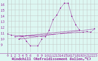 Courbe du refroidissement olien pour Lisbonne (Po)
