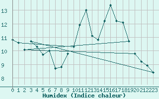 Courbe de l'humidex pour Saint-Nazaire (44)