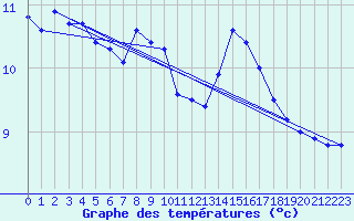 Courbe de tempratures pour Le Touquet (62)