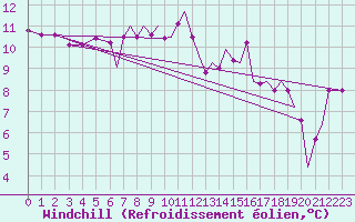 Courbe du refroidissement olien pour Benson