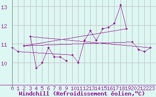 Courbe du refroidissement olien pour Valentia Observatory