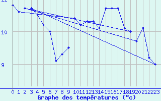 Courbe de tempratures pour Angers-Marc (49)