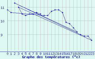 Courbe de tempratures pour Brest (29)