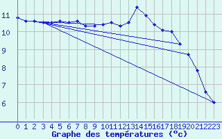 Courbe de tempratures pour Melle (Be)