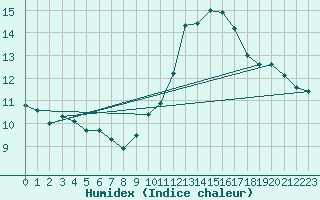 Courbe de l'humidex pour Almenches (61)