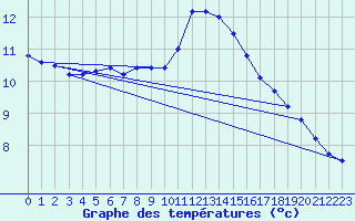 Courbe de tempratures pour Deuselbach