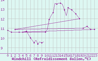 Courbe du refroidissement olien pour Waddington