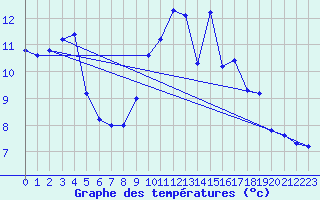 Courbe de tempratures pour Assesse (Be)