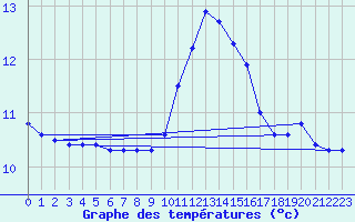 Courbe de tempratures pour Dijon / Longvic (21)