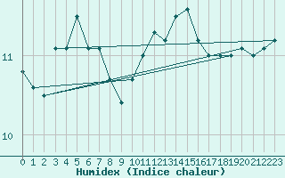 Courbe de l'humidex pour Beerse (Be)