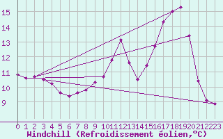 Courbe du refroidissement olien pour Srzin-de-la-Tour (38)