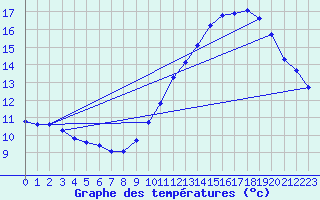 Courbe de tempratures pour Douzens (11)