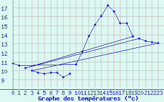 Courbe de tempratures pour Lobbes (Be)