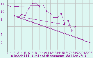Courbe du refroidissement olien pour Kempten