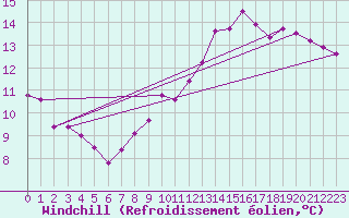 Courbe du refroidissement olien pour Saint-Dizier (52)