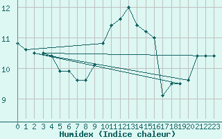 Courbe de l'humidex pour Sennybridge