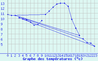 Courbe de tempratures pour Lerida (Esp)