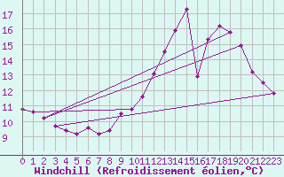 Courbe du refroidissement olien pour Saint Gervais (33)