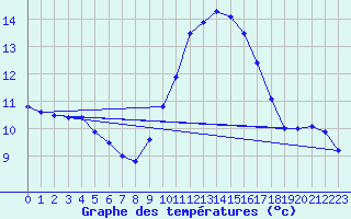 Courbe de tempratures pour Istres (13)