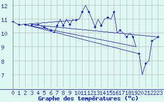 Courbe de tempratures pour Benson