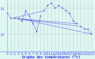 Courbe de tempratures pour Culdrose
