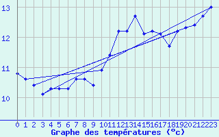 Courbe de tempratures pour Calvi (2B)