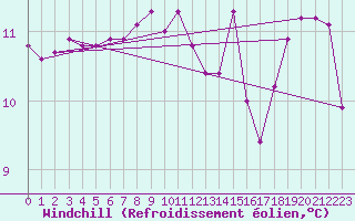 Courbe du refroidissement olien pour Crozon (29)