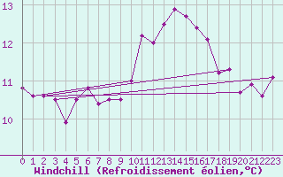 Courbe du refroidissement olien pour La Rochelle - Le Bout Blanc (17)