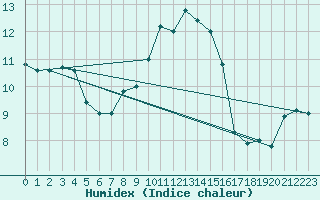 Courbe de l'humidex pour Cap Corse (2B)