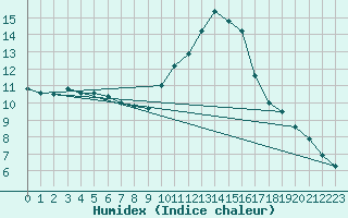 Courbe de l'humidex pour Bourg-Saint-Maurice (73)