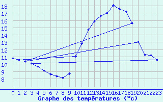 Courbe de tempratures pour Le Mesnil-Esnard (76)