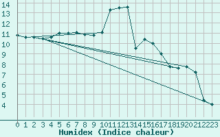 Courbe de l'humidex pour Le Mans (72)